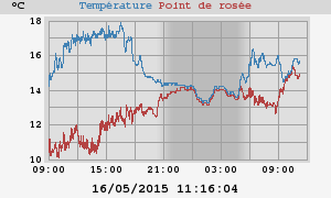 temperatures