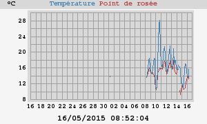 temperatures