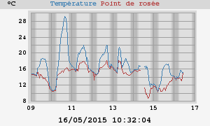 temperatures