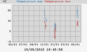 Daily highs and lows for the year Daily highs and lows for the year