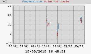 temperatures